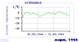 Так вела себя среднесуточная температура воздуха по г.Красноуфимск в этот же месяц в один из предыдущих годов с 1936 по 1995.