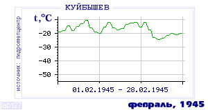 History of mean-day temperature's behavior in Kuibyshev for the current
month in one of the years in 1936-1995 period.