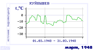 History of mean-day temperature's behavior in Kuibyshev for the current
month in one of the years in 1936-1995 period.