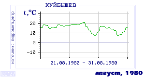 Так вела себя среднесуточная температура воздуха по г.Красноуфимск в этот же месяц в один из предыдущих годов с 1936 по 1995.