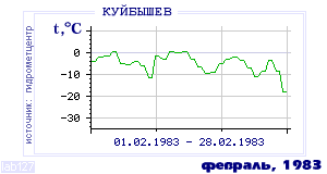 Так вела себя среднесуточная температура воздуха по г.Красноуфимск в этот же месяц в один из предыдущих годов с 1936 по 1995.