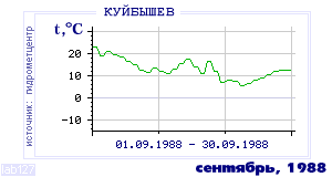 History of mean-day temperature's behavior in Kuibyshev for the current
month in one of the years in 1936-1995 period.