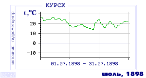 History of mean-day temperature's behavior in Kursk for the current
month in one of the years in 1891-1995 period.