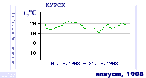 History of mean-day temperature's behavior in Kursk for the current
month in one of the years in 1891-1995 period.