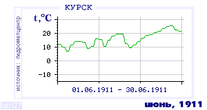 History of mean-day temperature's behavior in Kursk for the current
month in one of the years in 1891-1995 period.