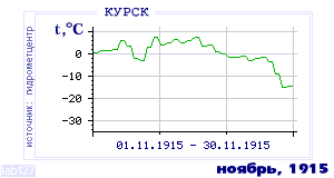 Так вела себя среднесуточная температура воздуха по г.Курск в этот же месяц в один из предыдущих годов с 1891 по 1995.