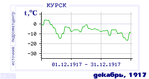 Так вела себя среднесуточная температура воздуха по г.Курск в этот же месяц в один из предыдущих годов с 1891 по 1995.