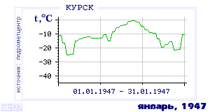 History of mean-day temperature's behavior in Kursk for the current
month in one of the years in 1891-1995 period.