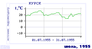 History of mean-day temperature's behavior in Kursk for the current
month in one of the years in 1891-1995 period.