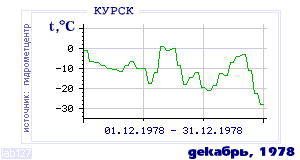 Так вела себя среднесуточная температура воздуха по г.Курск в этот же месяц в один из предыдущих годов с 1891 по 1995.