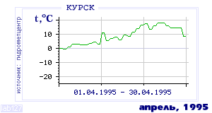History of mean-day temperature's behavior in Kursk for the current
month in one of the years in 1891-1995 period.