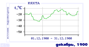History of mean-day temperature's behavior in Kyakhta for the current
month in one of the years in 1895-1995 period.