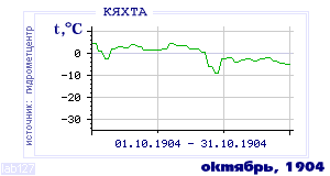 History of mean-day temperature's behavior in Kyakhta for the current
month in one of the years in 1895-1995 period.