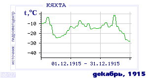 Так вела себя среднесуточная температура воздуха по г.Кяхта в этот же месяц в один из предыдущих годов с 1895 по 1995.
