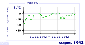 Так вела себя среднесуточная температура воздуха по г.Кяхта в этот же месяц в один из предыдущих годов с 1895 по 1995.