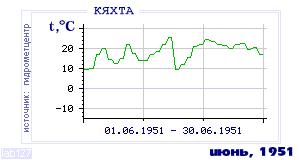 History of mean-day temperature's behavior in Kyakhta for the current
month in one of the years in 1895-1995 period.