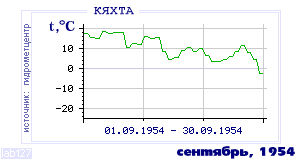 Так вела себя среднесуточная температура воздуха по г.Кяхта в этот же месяц в один из предыдущих годов с 1895 по 1995.