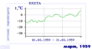 History of mean-day temperature's behavior in Kyakhta for the current
month in one of the years in 1895-1995 period.