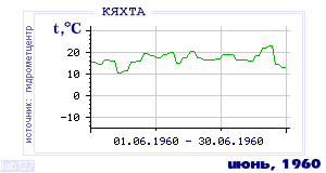 History of mean-day temperature's behavior in Kyakhta for the current
month in one of the years in 1895-1995 period.