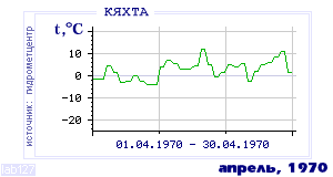 History of mean-day temperature's behavior in Kyakhta for the current
month in one of the years in 1895-1995 period.