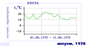 History of mean-day temperature's behavior in Kyakhta for the current
month in one of the years in 1895-1995 period.