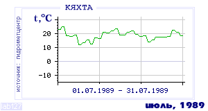 History of mean-day temperature's behavior in Kyakhta for the current
month in one of the years in 1895-1995 period.