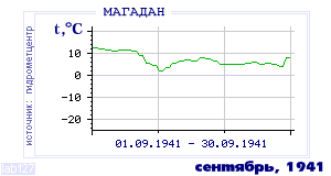 History of mean-day temperature's behavior in Magadan for the current
month in one of the years in 1936-1995 period.