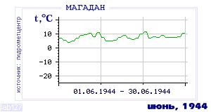 History of mean-day temperature's behavior in Magadan for the current
month in one of the years in 1936-1995 period.