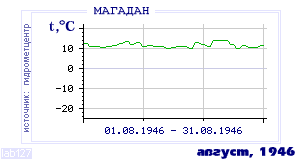 History of mean-day temperature's behavior in Magadan for the current
month in one of the years in 1936-1995 period.