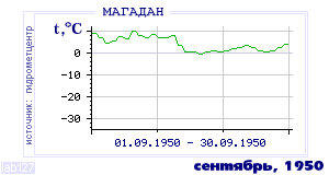 Так вела себя среднесуточная температура воздуха по г.Магадан в этот же месяц в один из предыдущих годов с 1936 по 1995.