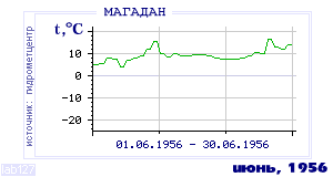 History of mean-day temperature's behavior in Magadan for the current
month in one of the years in 1936-1995 period.