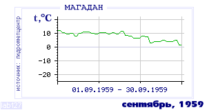 Так вела себя среднесуточная температура воздуха по г.Магадан в этот же месяц в один из предыдущих годов с 1936 по 1995.