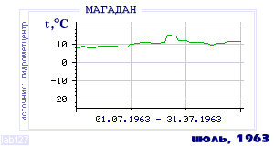 Так вела себя среднесуточная температура воздуха по г.Магадан в этот же месяц в один из предыдущих годов с 1936 по 1995.