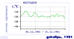 History of mean-day temperature's behavior in Magadan for the current
month in one of the years in 1936-1995 period.