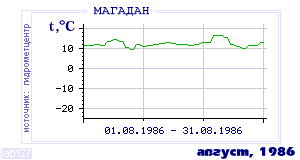 Так вела себя среднесуточная температура воздуха по г.Магадан в этот же месяц в один из предыдущих годов с 1936 по 1995.