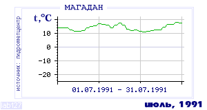 History of mean-day temperature's behavior in Magadan for the current
month in one of the years in 1936-1995 period.