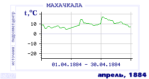 History of mean-day temperature's behavior in Makhachkala for the current
month in one of the years in 1882-1995 period.
