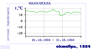 History of mean-day temperature's behavior in Makhachkala for the current
month in one of the years in 1882-1995 period.