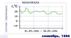 Так вела себя среднесуточная температура воздуха по г.Махачкала в этот же месяц в один из предыдущих годов с 1882 по 1995.