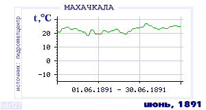 History of mean-day temperature's behavior in Makhachkala for the current
month in one of the years in 1882-1995 period.