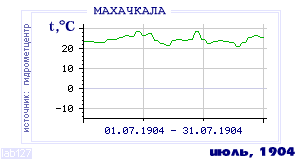 History of mean-day temperature's behavior in Makhachkala for the current
month in one of the years in 1882-1995 period.
