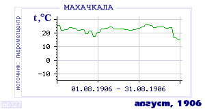 History of mean-day temperature's behavior in Makhachkala for the current
month in one of the years in 1882-1995 period.