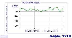 Так вела себя среднесуточная температура воздуха по г.Махачкала в этот же месяц в один из предыдущих годов с 1882 по 1995.