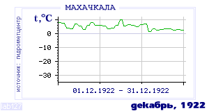 History of mean-day temperature's behavior in Makhachkala for the current
month in one of the years in 1882-1995 period.