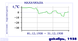 Так вела себя среднесуточная температура воздуха по г.Махачкала в этот же месяц в один из предыдущих годов с 1882 по 1995.