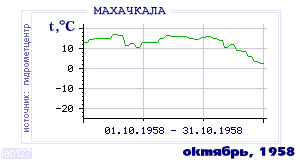History of mean-day temperature's behavior in Makhachkala for the current
month in one of the years in 1882-1995 period.