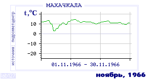History of mean-day temperature's behavior in Makhachkala for the current
month in one of the years in 1882-1995 period.