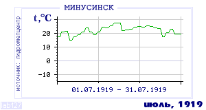History of mean-day temperature's behavior in Minusinsk for the current
month in one of the years in 1915-1995 period.