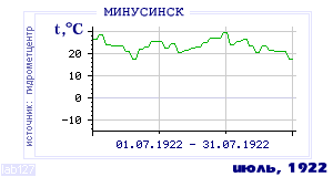 Так вела себя среднесуточная температура воздуха по г.Минусинск в этот же месяц в один из предыдущих годов с 1915 по 1995.