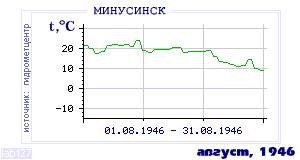History of mean-day temperature's behavior in Minusinsk for the current
month in one of the years in 1915-1995 period.